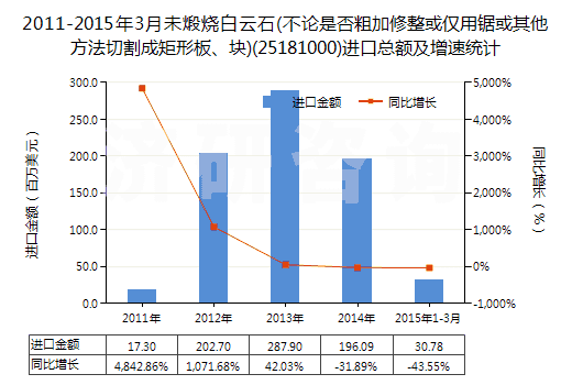 2011-2015年3月未煅燒白云石(不論是否粗加修整或僅用鋸或其他方法切割成矩形板、塊)(25181000)進(jìn)口總額及增速統(tǒng)計